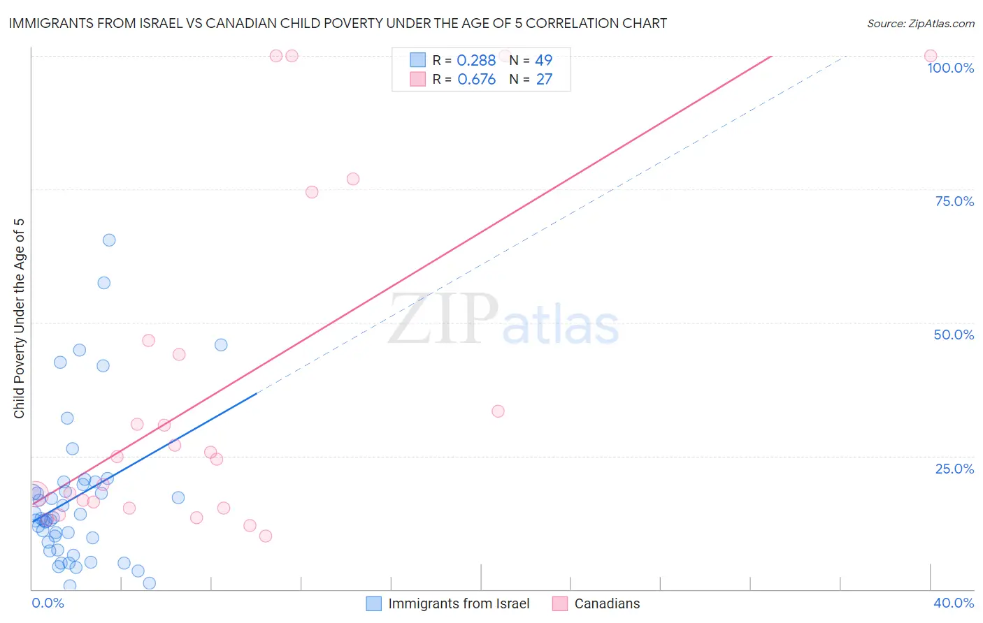 Immigrants from Israel vs Canadian Child Poverty Under the Age of 5
