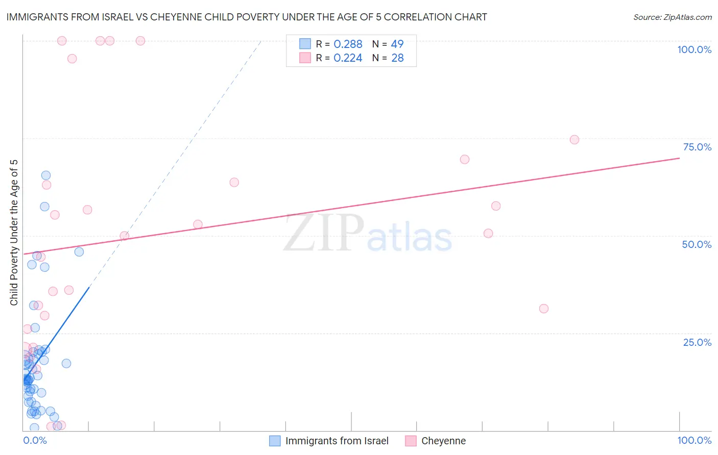 Immigrants from Israel vs Cheyenne Child Poverty Under the Age of 5