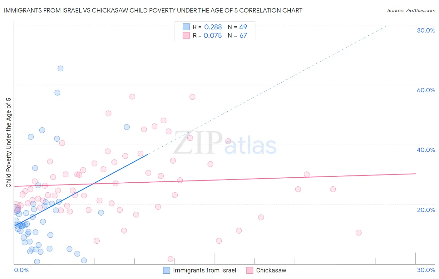 Immigrants from Israel vs Chickasaw Child Poverty Under the Age of 5