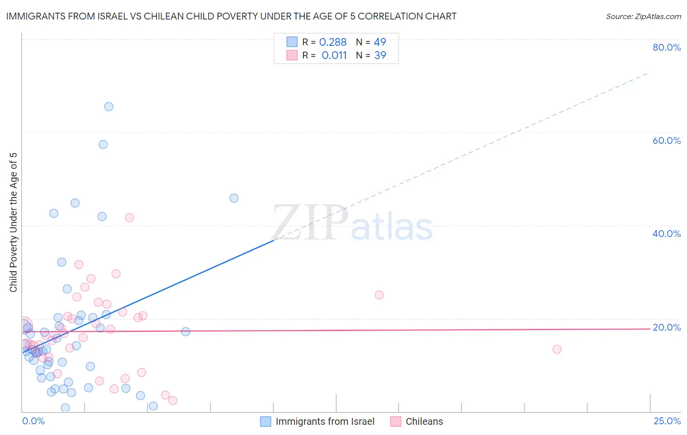 Immigrants from Israel vs Chilean Child Poverty Under the Age of 5