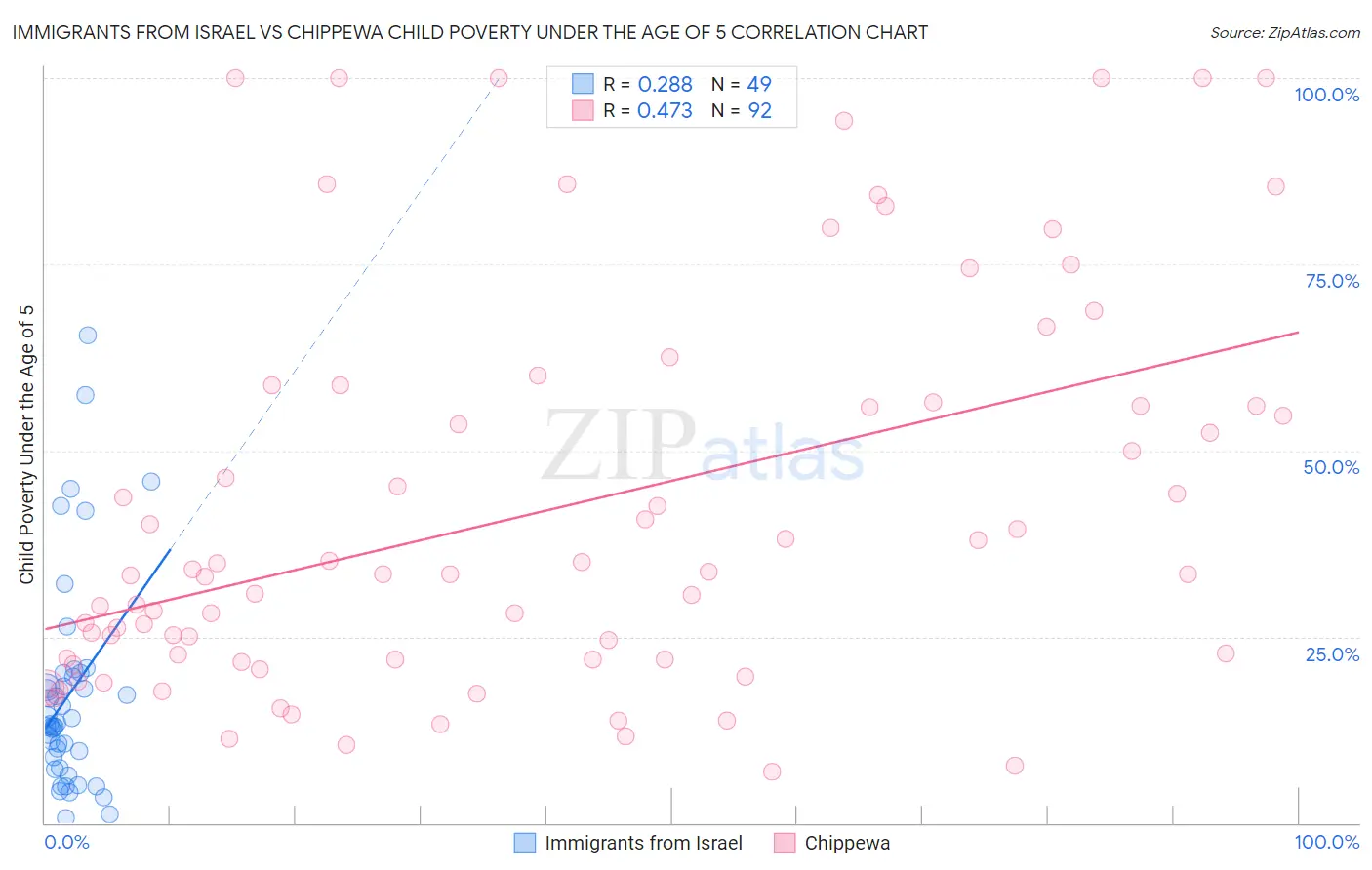 Immigrants from Israel vs Chippewa Child Poverty Under the Age of 5