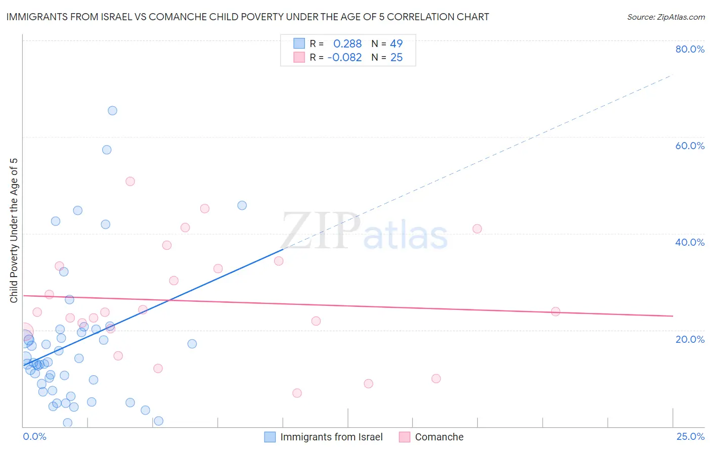 Immigrants from Israel vs Comanche Child Poverty Under the Age of 5