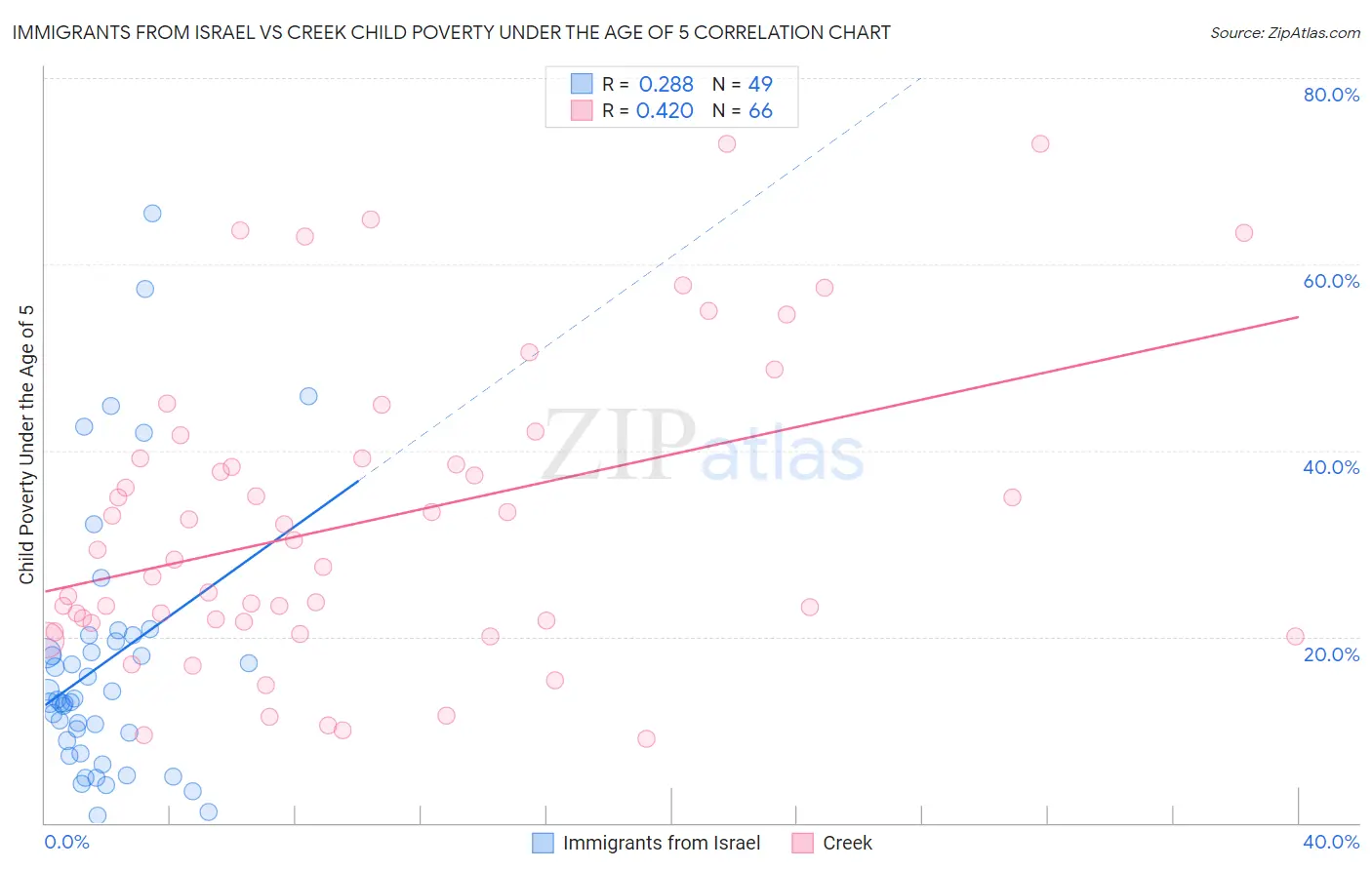Immigrants from Israel vs Creek Child Poverty Under the Age of 5