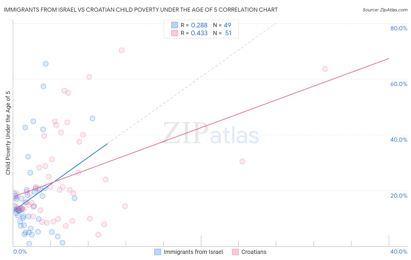 Immigrants from Israel vs Croatian Child Poverty Under the Age of 5