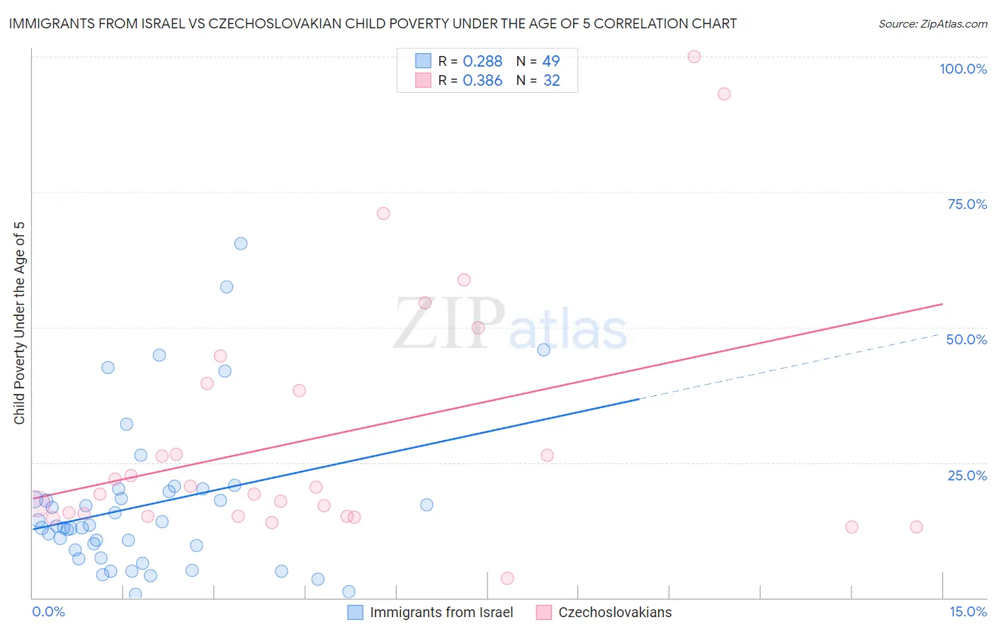 Immigrants from Israel vs Czechoslovakian Child Poverty Under the Age of 5