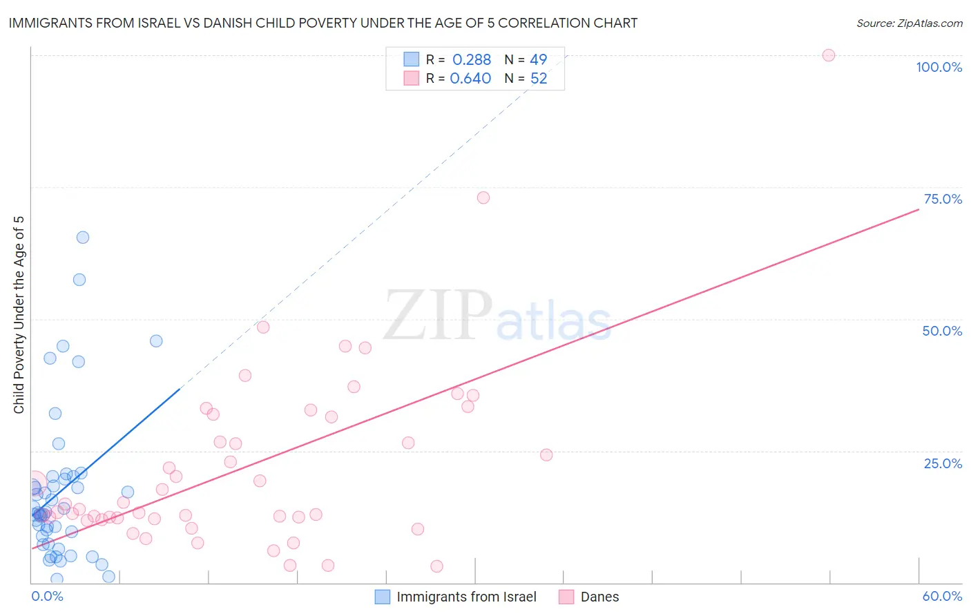 Immigrants from Israel vs Danish Child Poverty Under the Age of 5