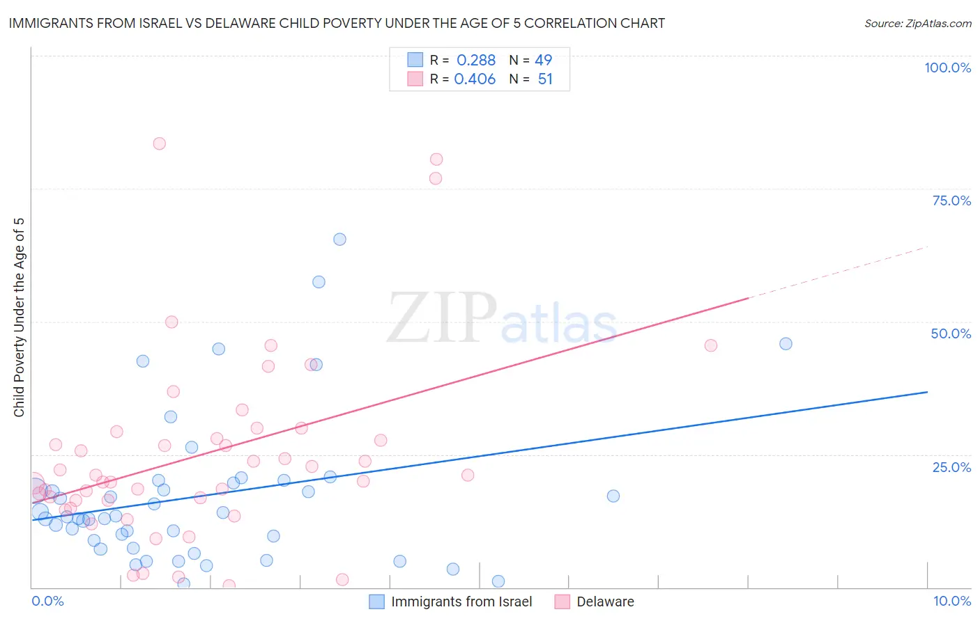 Immigrants from Israel vs Delaware Child Poverty Under the Age of 5