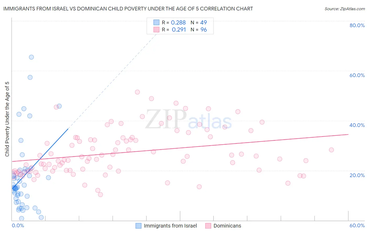 Immigrants from Israel vs Dominican Child Poverty Under the Age of 5