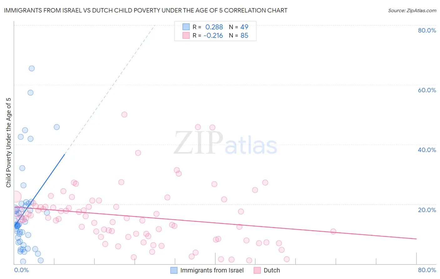 Immigrants from Israel vs Dutch Child Poverty Under the Age of 5