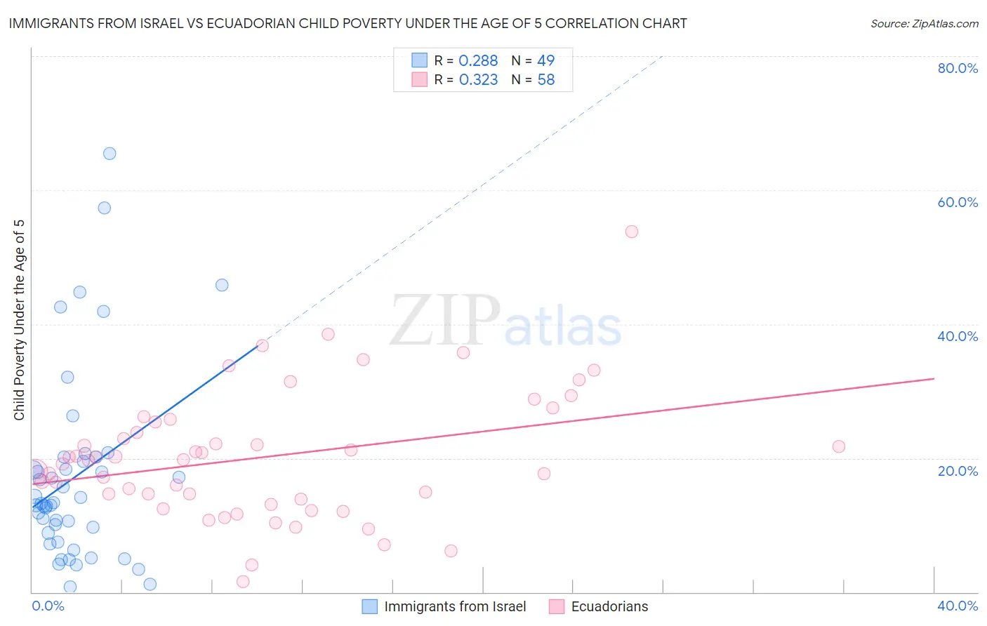 Immigrants from Israel vs Ecuadorian Child Poverty Under the Age of 5