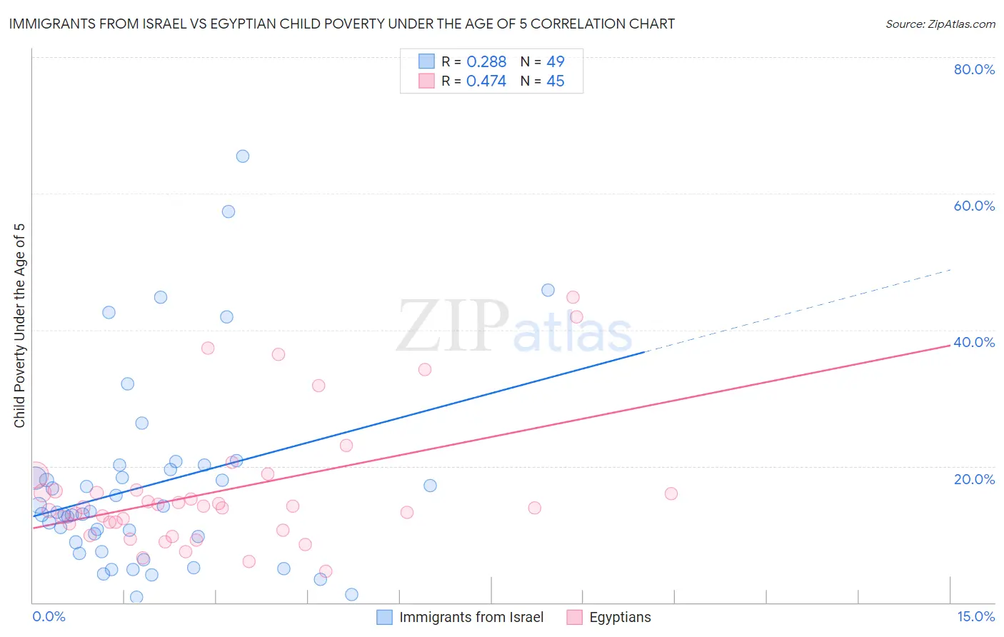 Immigrants from Israel vs Egyptian Child Poverty Under the Age of 5