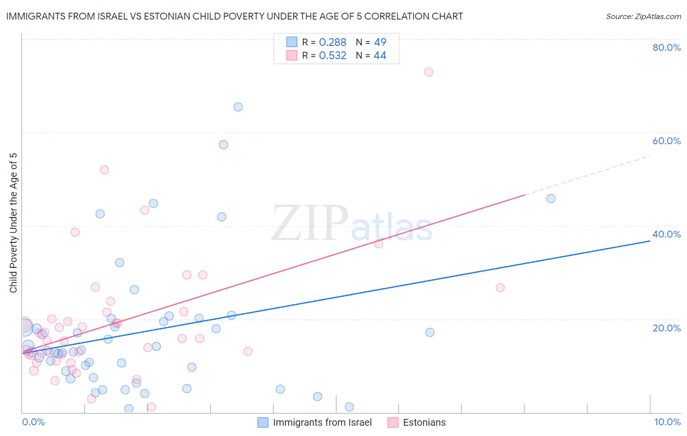 Immigrants from Israel vs Estonian Child Poverty Under the Age of 5