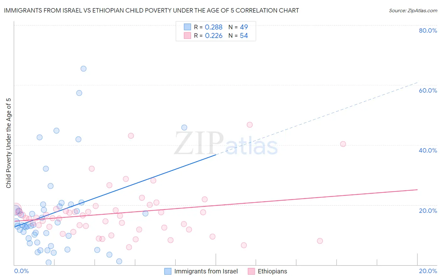 Immigrants from Israel vs Ethiopian Child Poverty Under the Age of 5