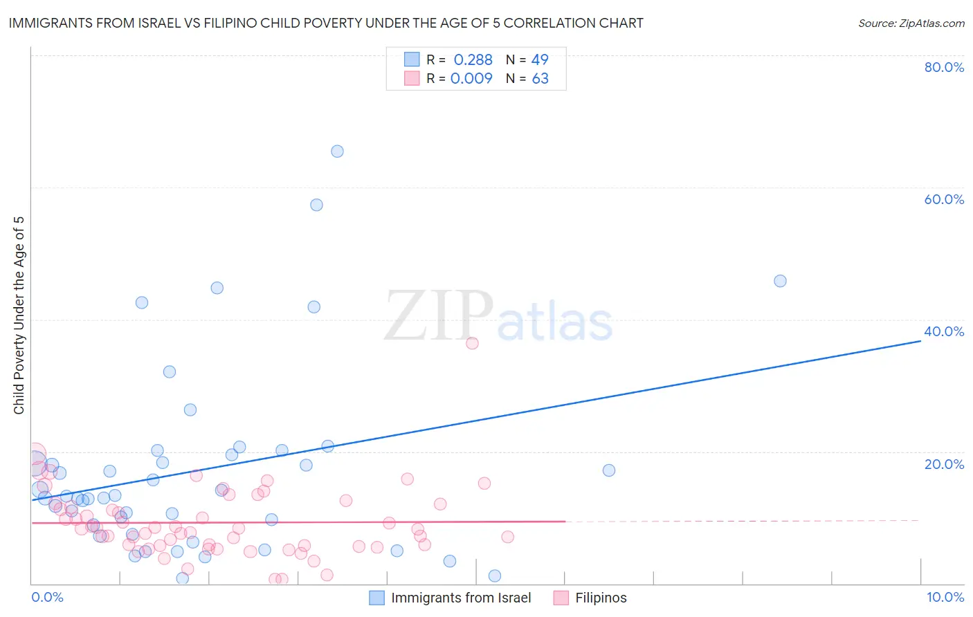 Immigrants from Israel vs Filipino Child Poverty Under the Age of 5