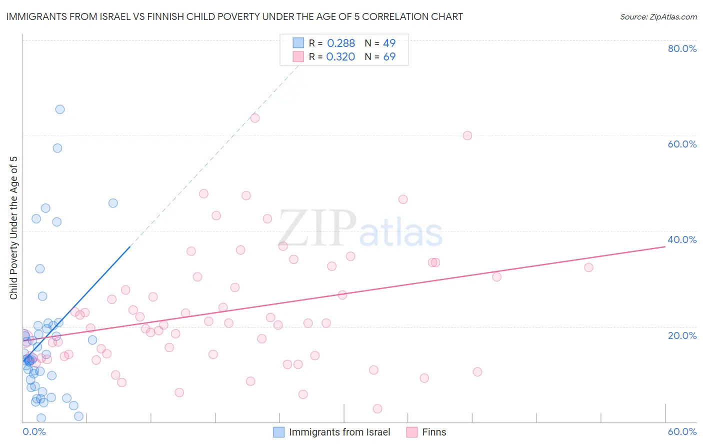 Immigrants from Israel vs Finnish Child Poverty Under the Age of 5