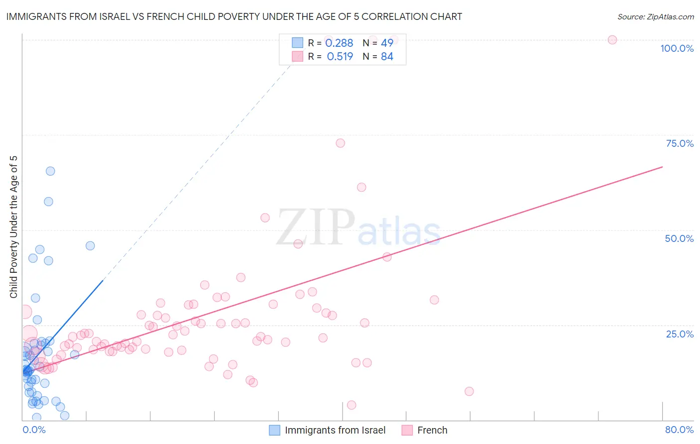 Immigrants from Israel vs French Child Poverty Under the Age of 5