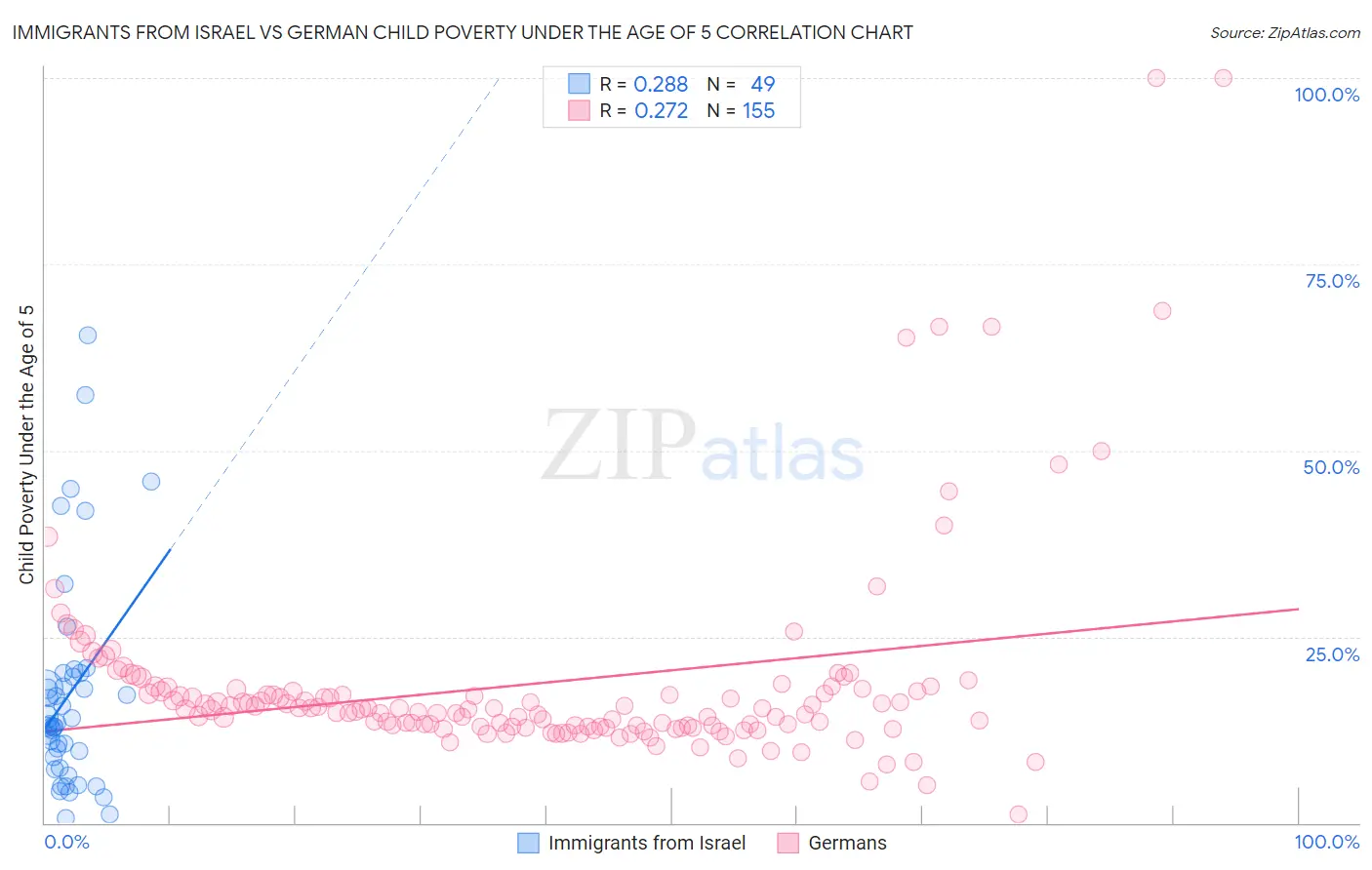 Immigrants from Israel vs German Child Poverty Under the Age of 5