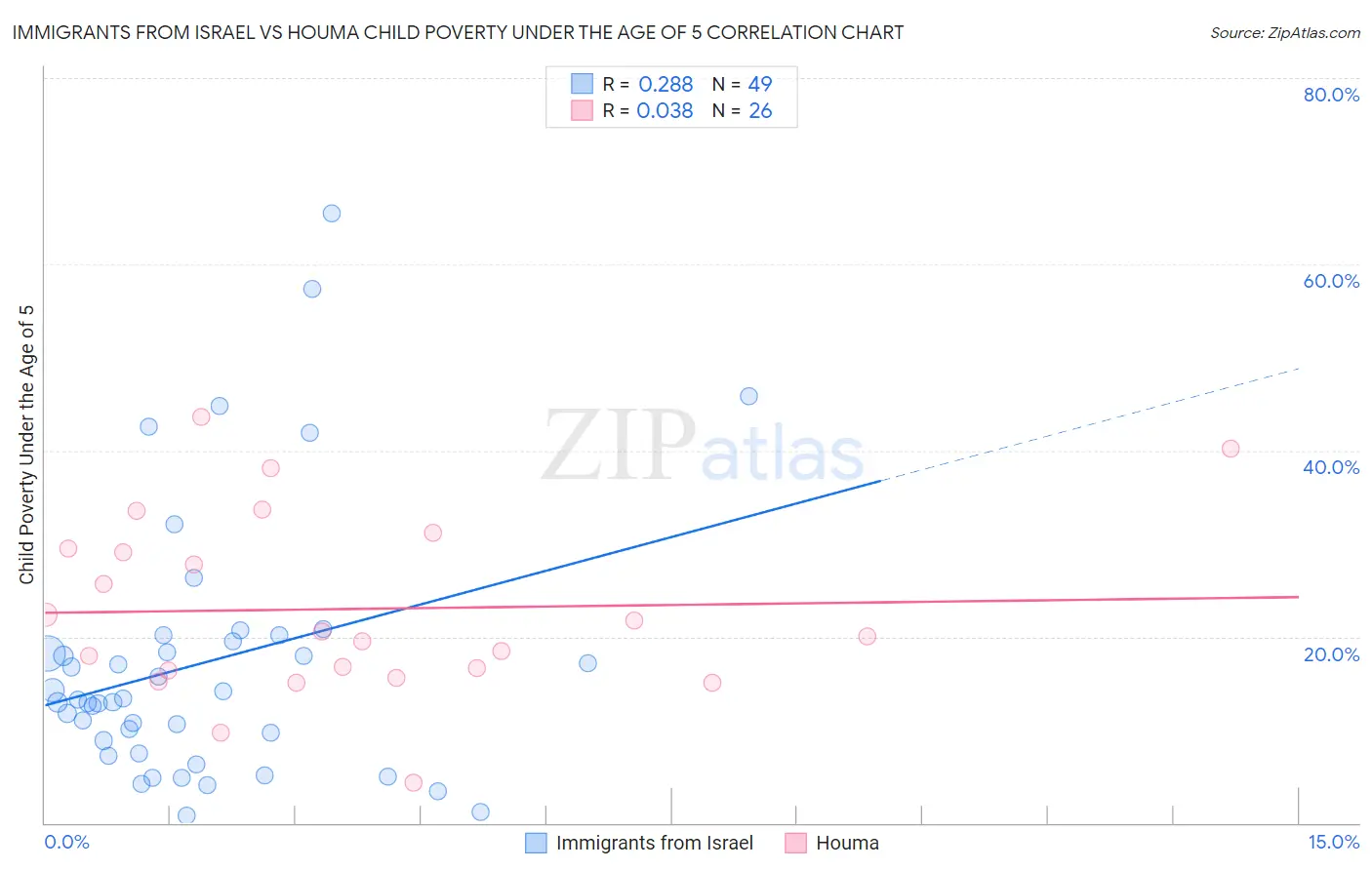 Immigrants from Israel vs Houma Child Poverty Under the Age of 5
