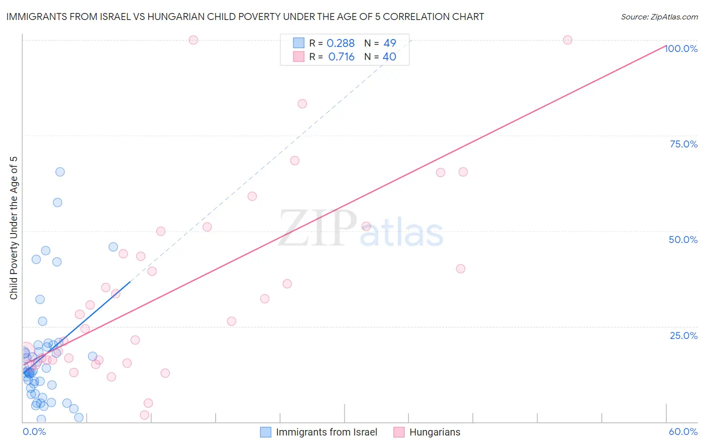 Immigrants from Israel vs Hungarian Child Poverty Under the Age of 5