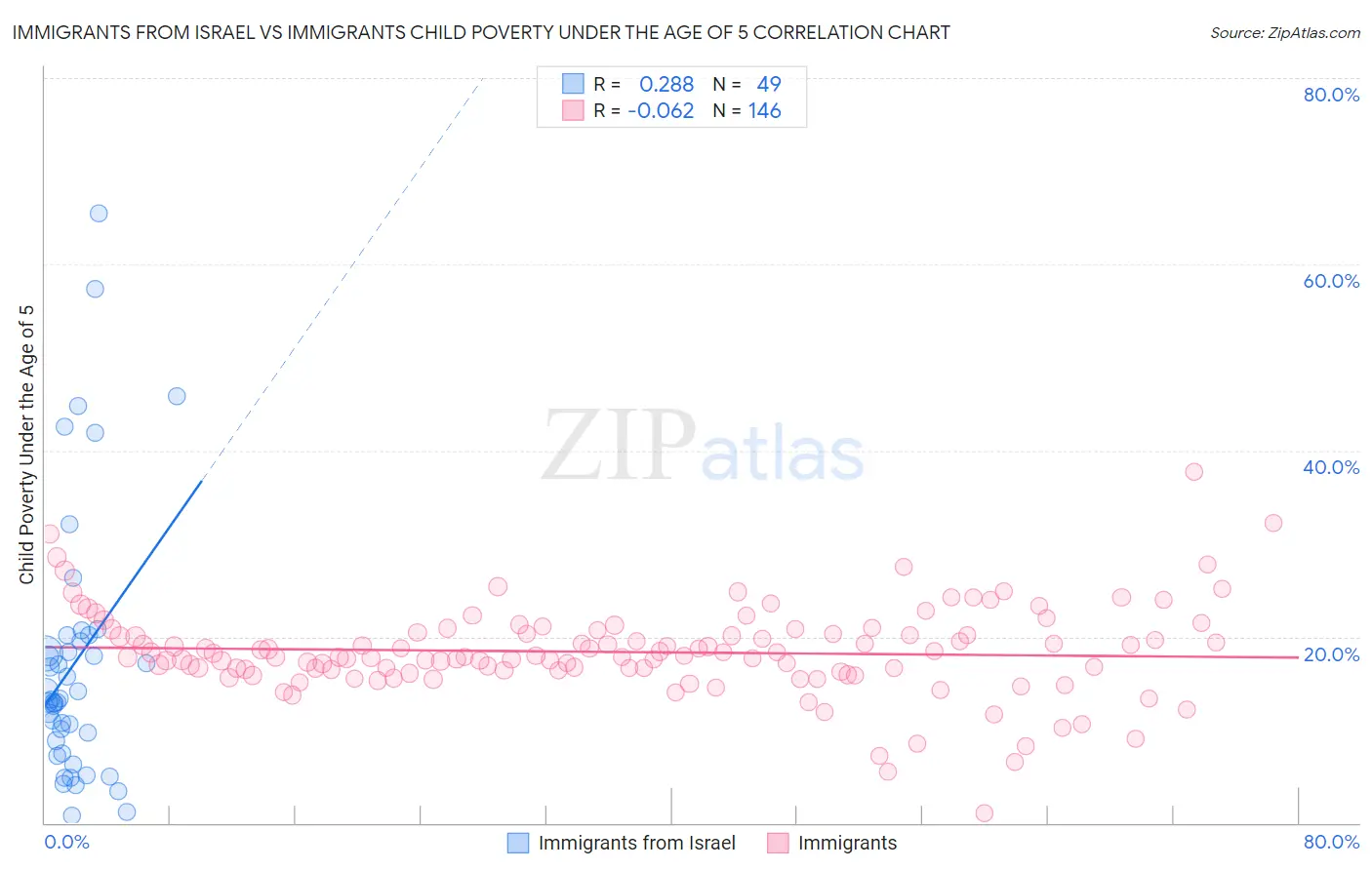 Immigrants from Israel vs Immigrants Child Poverty Under the Age of 5