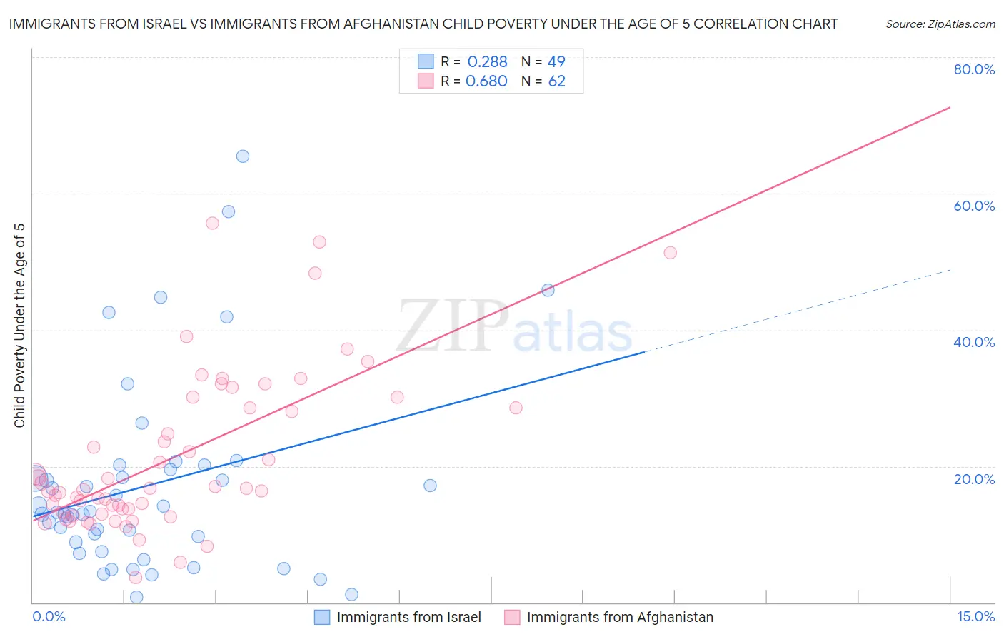 Immigrants from Israel vs Immigrants from Afghanistan Child Poverty Under the Age of 5