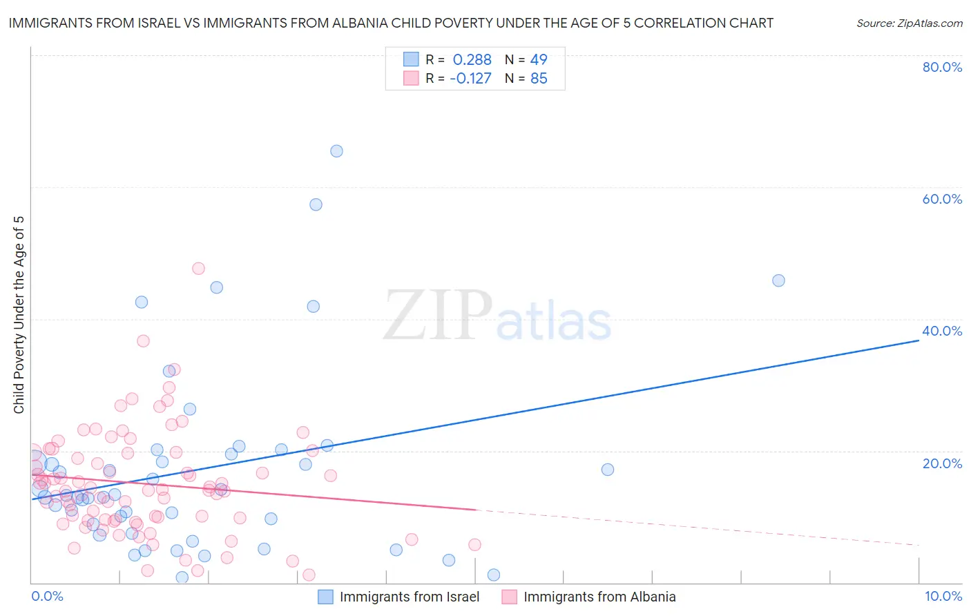 Immigrants from Israel vs Immigrants from Albania Child Poverty Under the Age of 5