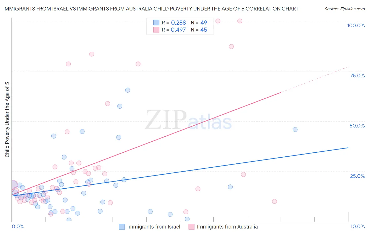 Immigrants from Israel vs Immigrants from Australia Child Poverty Under the Age of 5