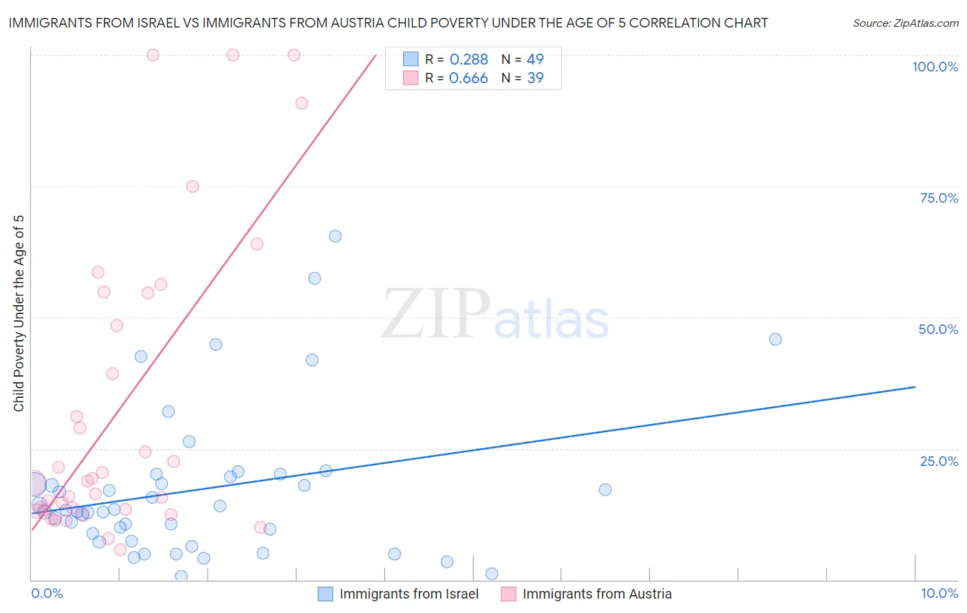 Immigrants from Israel vs Immigrants from Austria Child Poverty Under the Age of 5