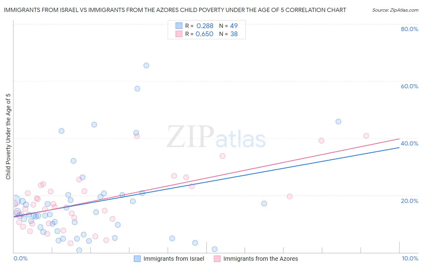 Immigrants from Israel vs Immigrants from the Azores Child Poverty Under the Age of 5