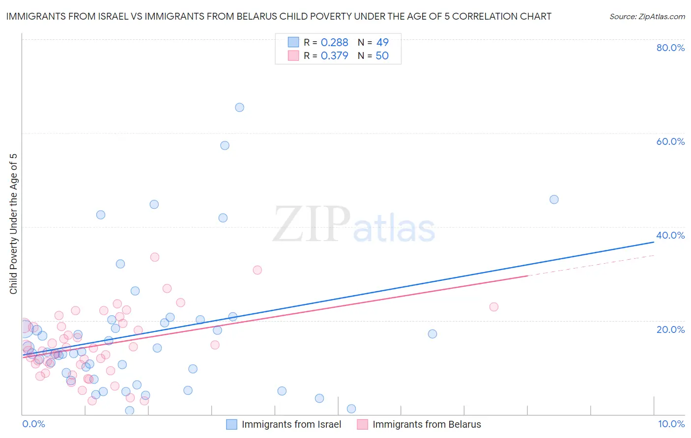 Immigrants from Israel vs Immigrants from Belarus Child Poverty Under the Age of 5