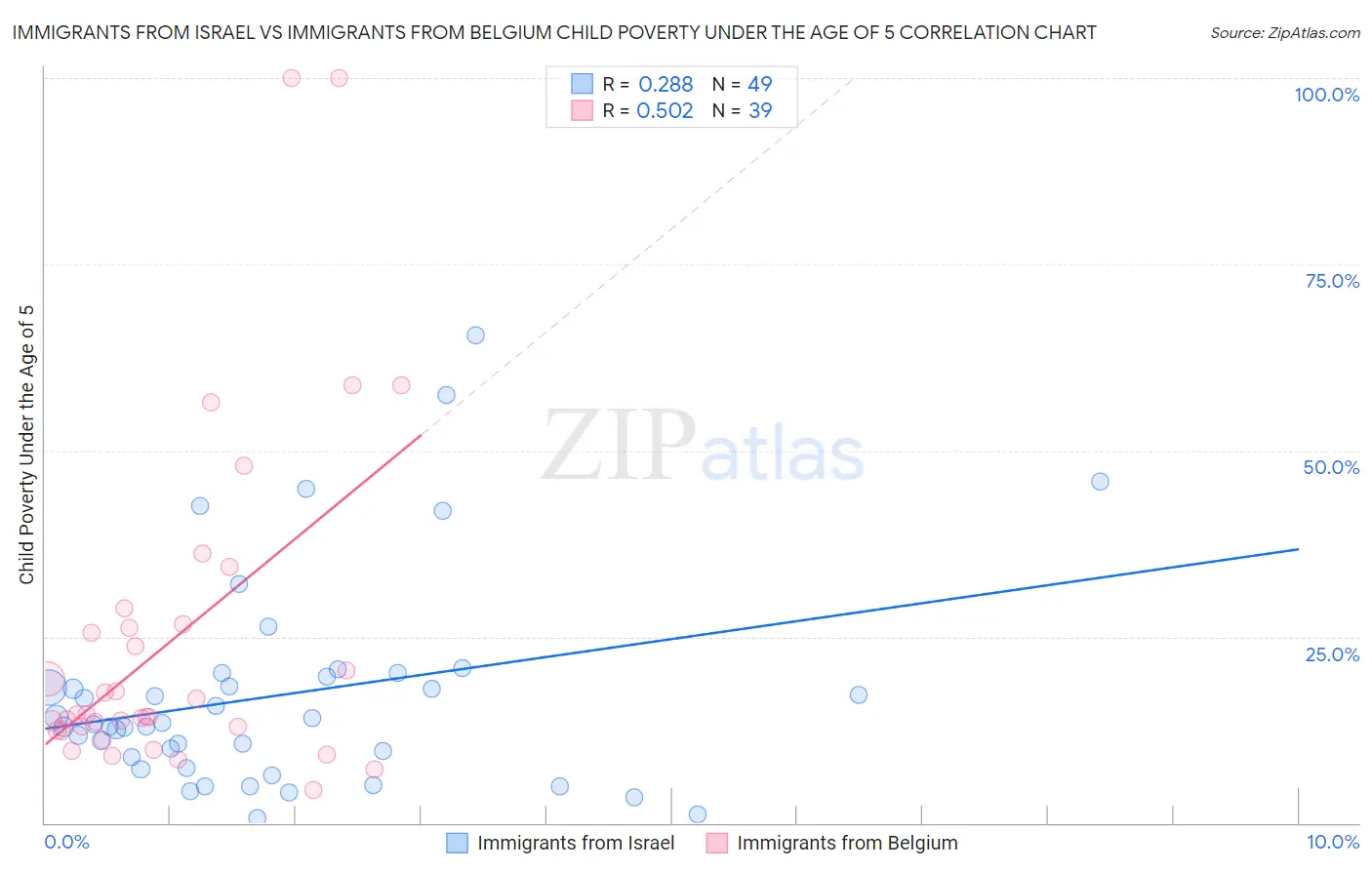 Immigrants from Israel vs Immigrants from Belgium Child Poverty Under the Age of 5
