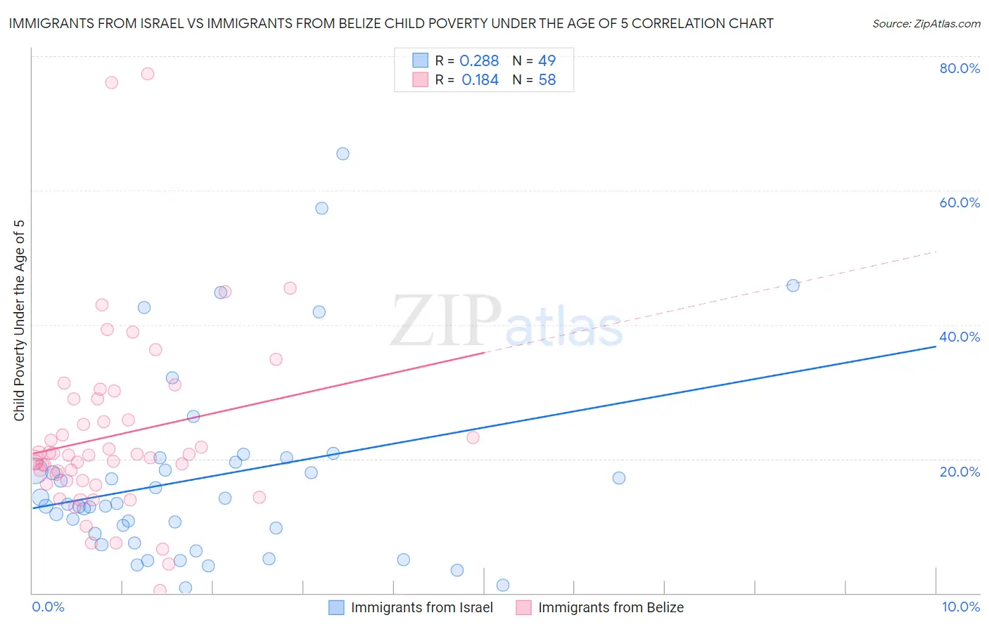 Immigrants from Israel vs Immigrants from Belize Child Poverty Under the Age of 5
