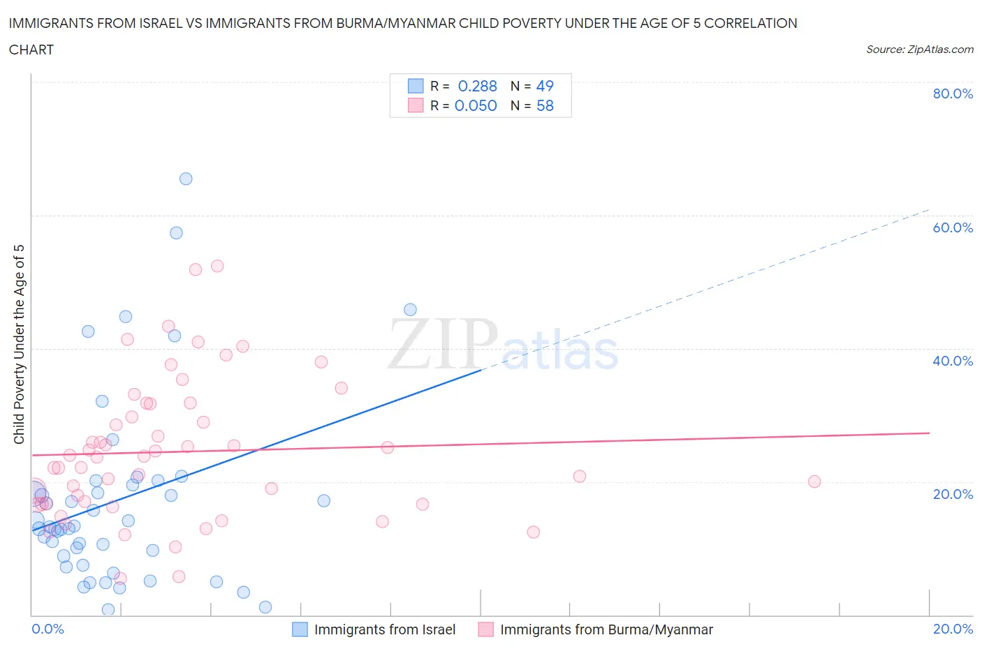 Immigrants from Israel vs Immigrants from Burma/Myanmar Child Poverty Under the Age of 5