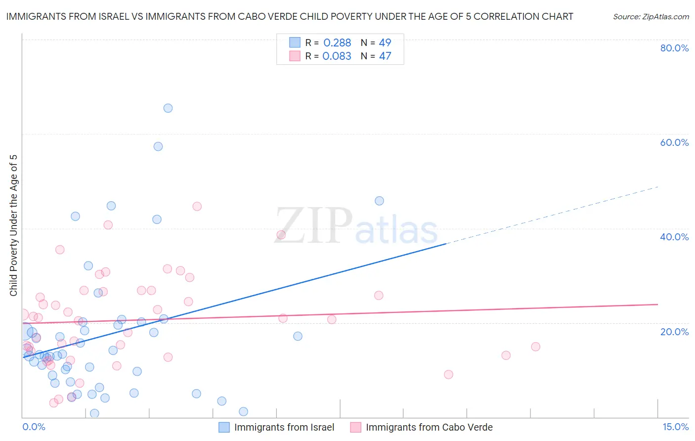 Immigrants from Israel vs Immigrants from Cabo Verde Child Poverty Under the Age of 5