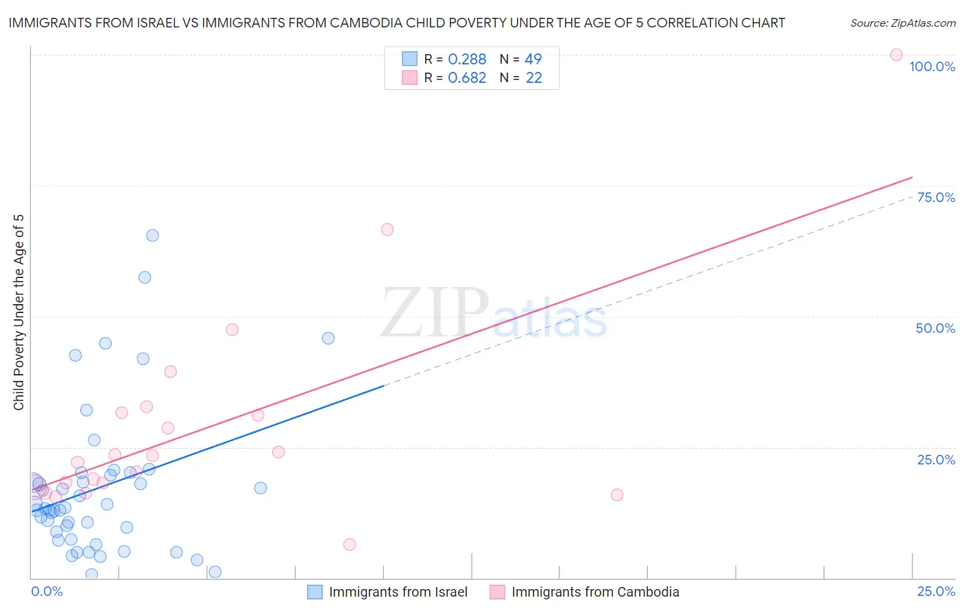 Immigrants from Israel vs Immigrants from Cambodia Child Poverty Under the Age of 5