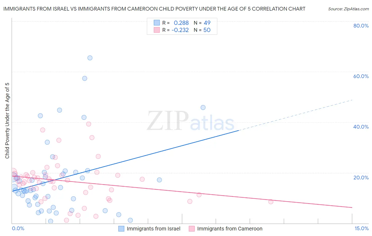 Immigrants from Israel vs Immigrants from Cameroon Child Poverty Under the Age of 5