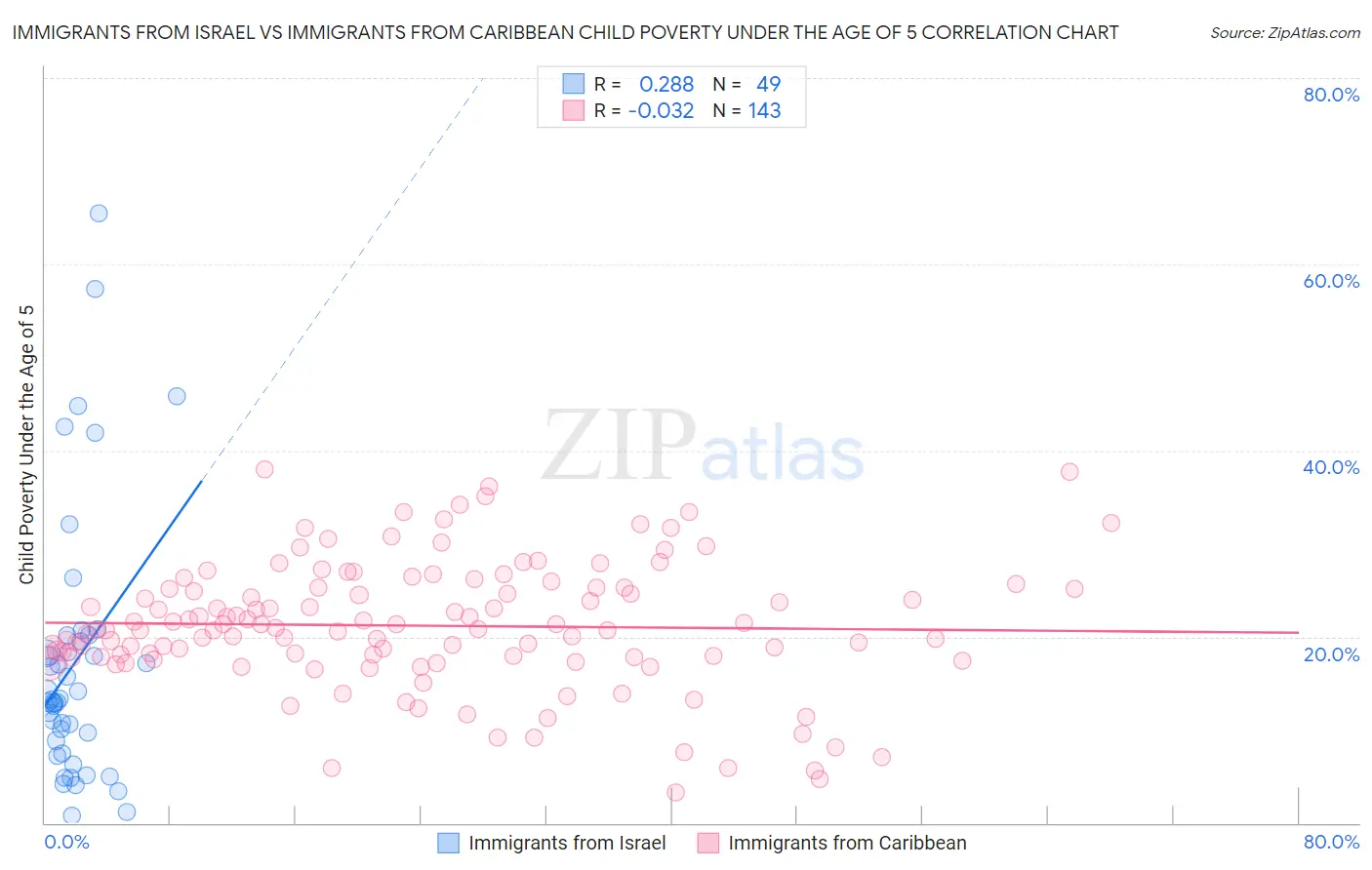 Immigrants from Israel vs Immigrants from Caribbean Child Poverty Under the Age of 5
