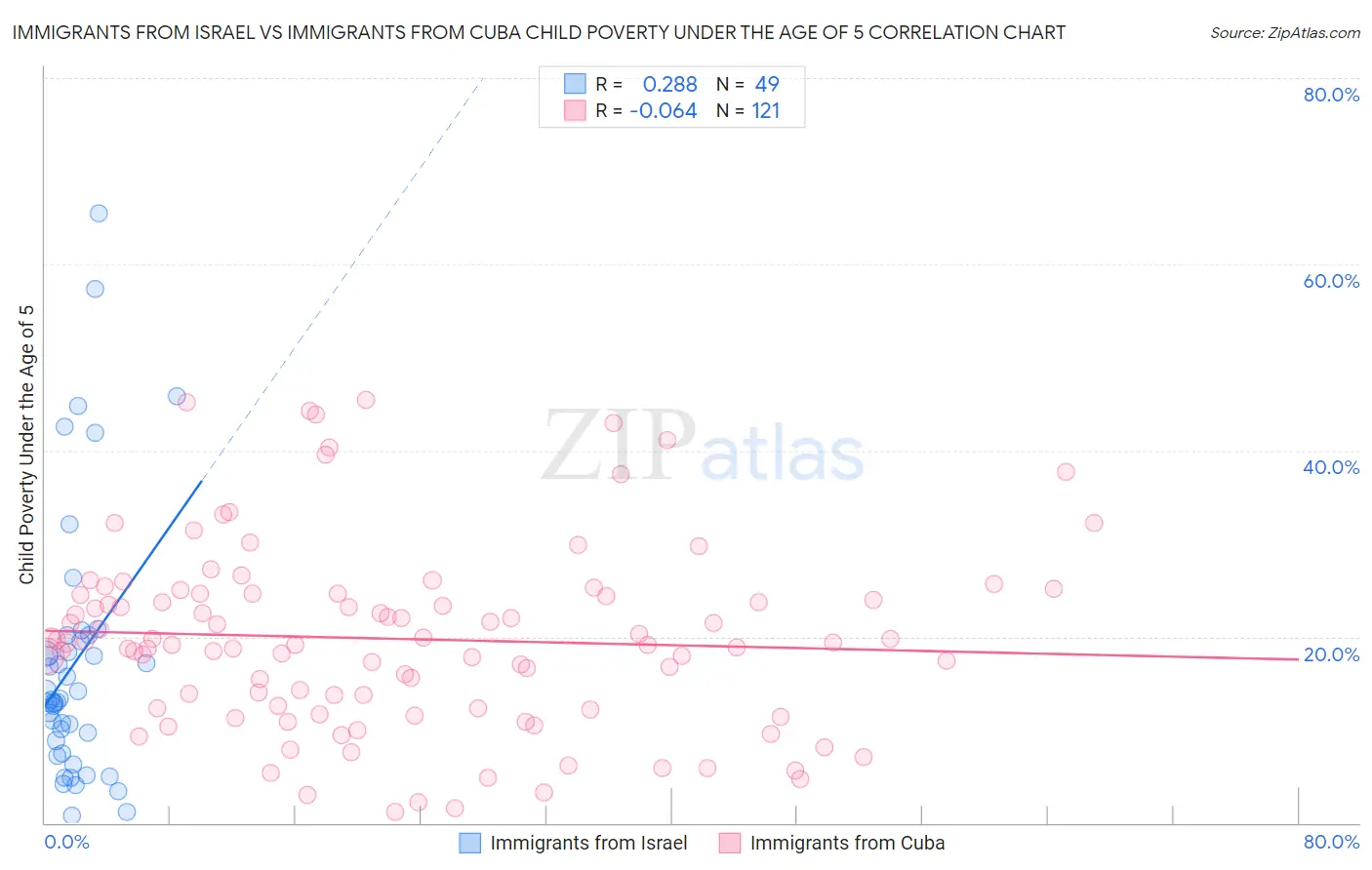 Immigrants from Israel vs Immigrants from Cuba Child Poverty Under the Age of 5