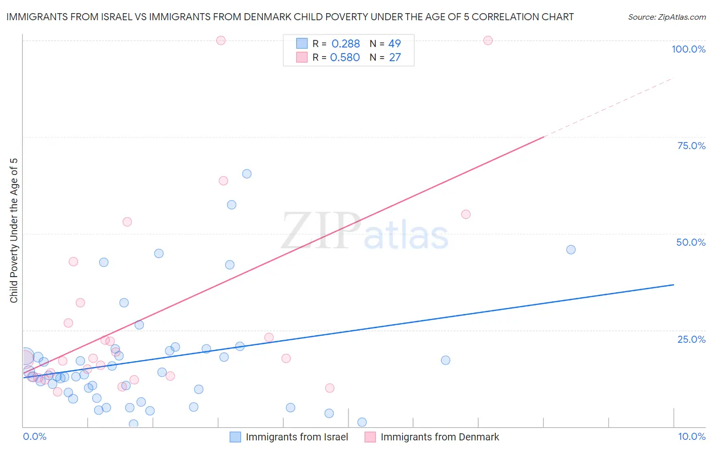 Immigrants from Israel vs Immigrants from Denmark Child Poverty Under the Age of 5