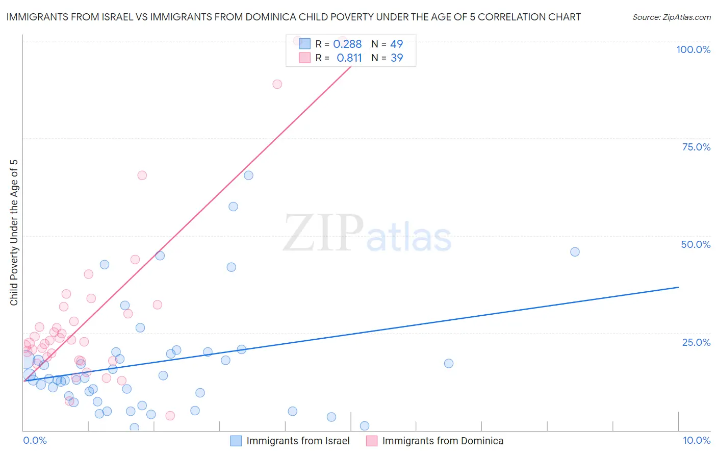 Immigrants from Israel vs Immigrants from Dominica Child Poverty Under the Age of 5