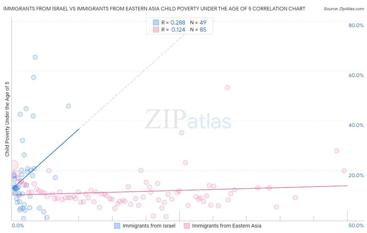 Immigrants from Israel vs Immigrants from Eastern Asia Child Poverty Under the Age of 5