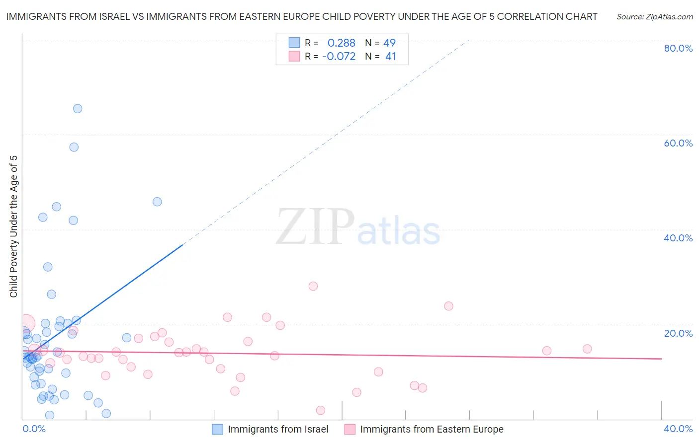Immigrants from Israel vs Immigrants from Eastern Europe Child Poverty Under the Age of 5