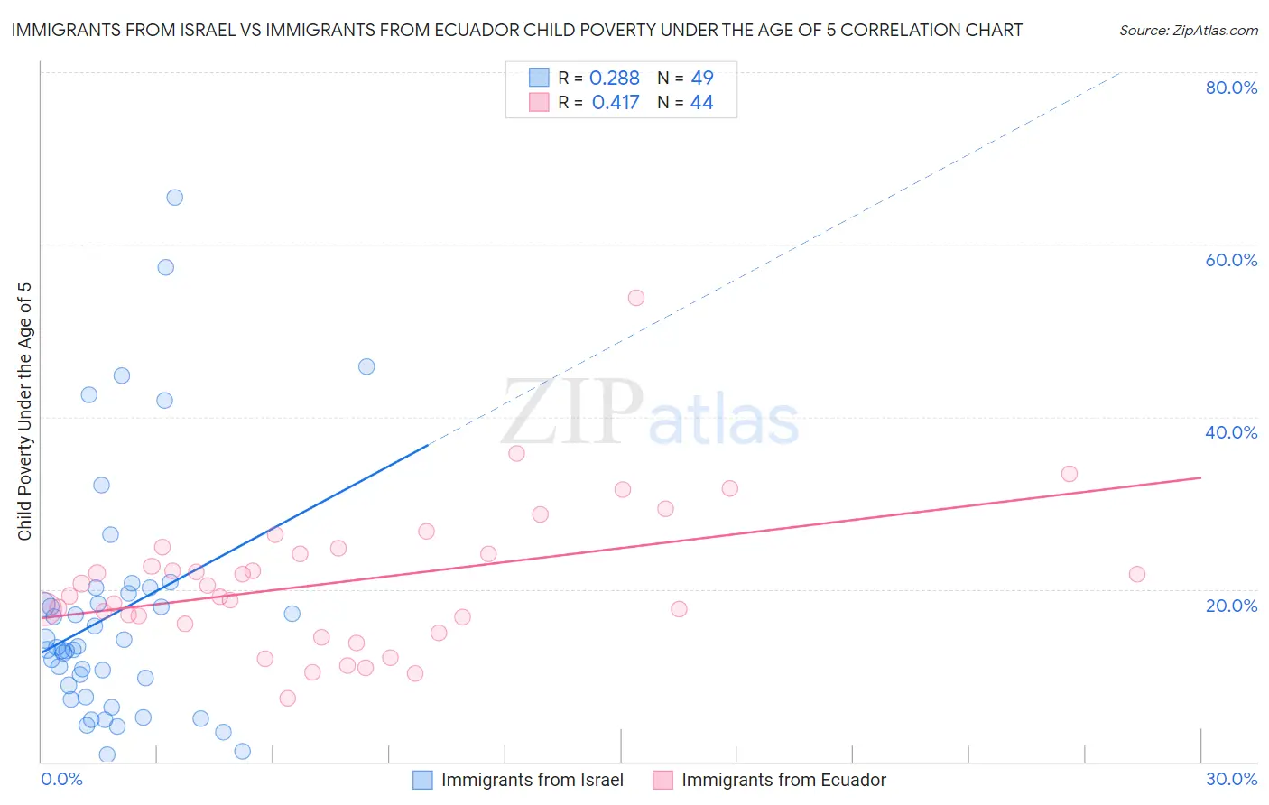 Immigrants from Israel vs Immigrants from Ecuador Child Poverty Under the Age of 5