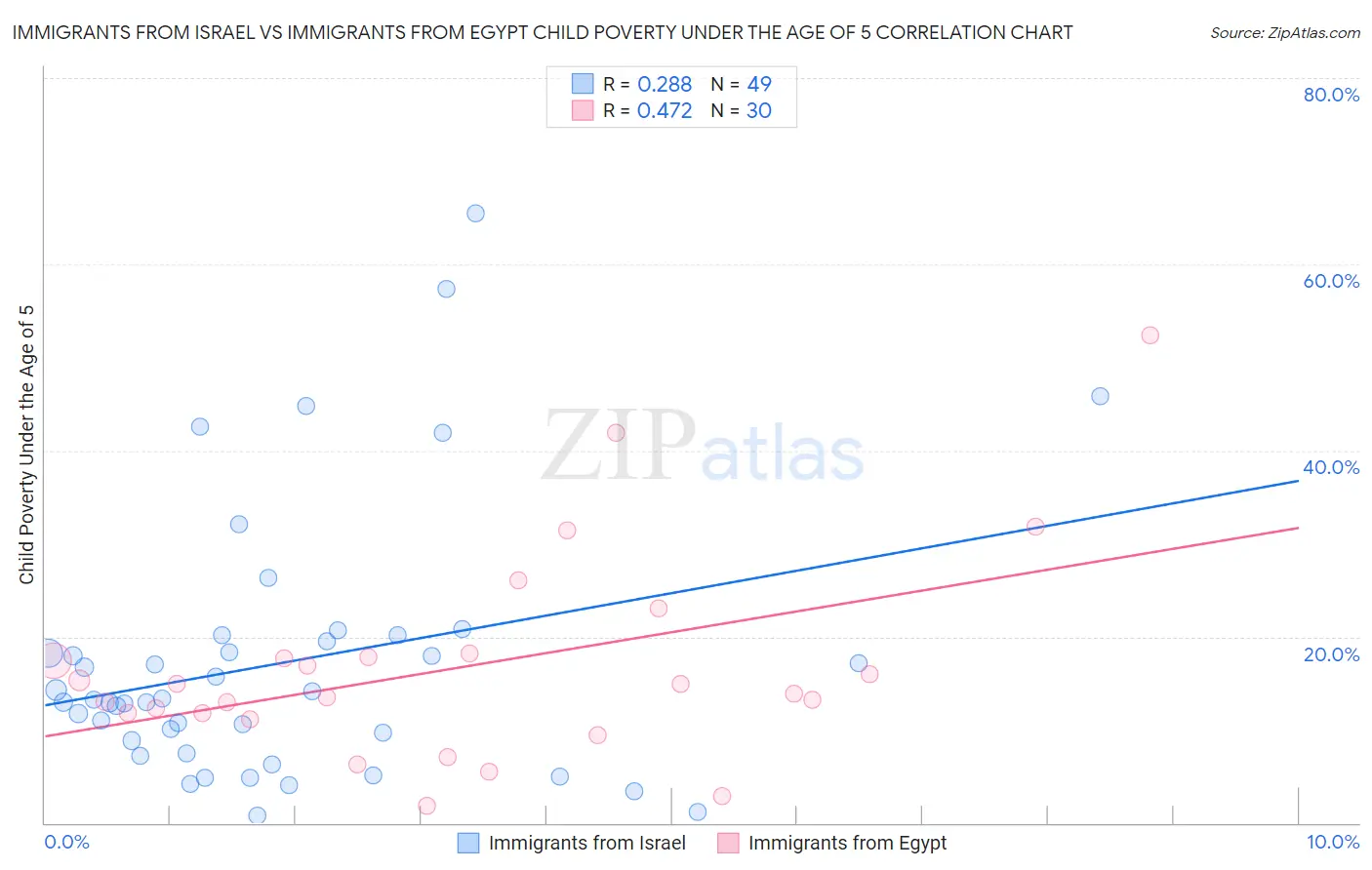 Immigrants from Israel vs Immigrants from Egypt Child Poverty Under the Age of 5