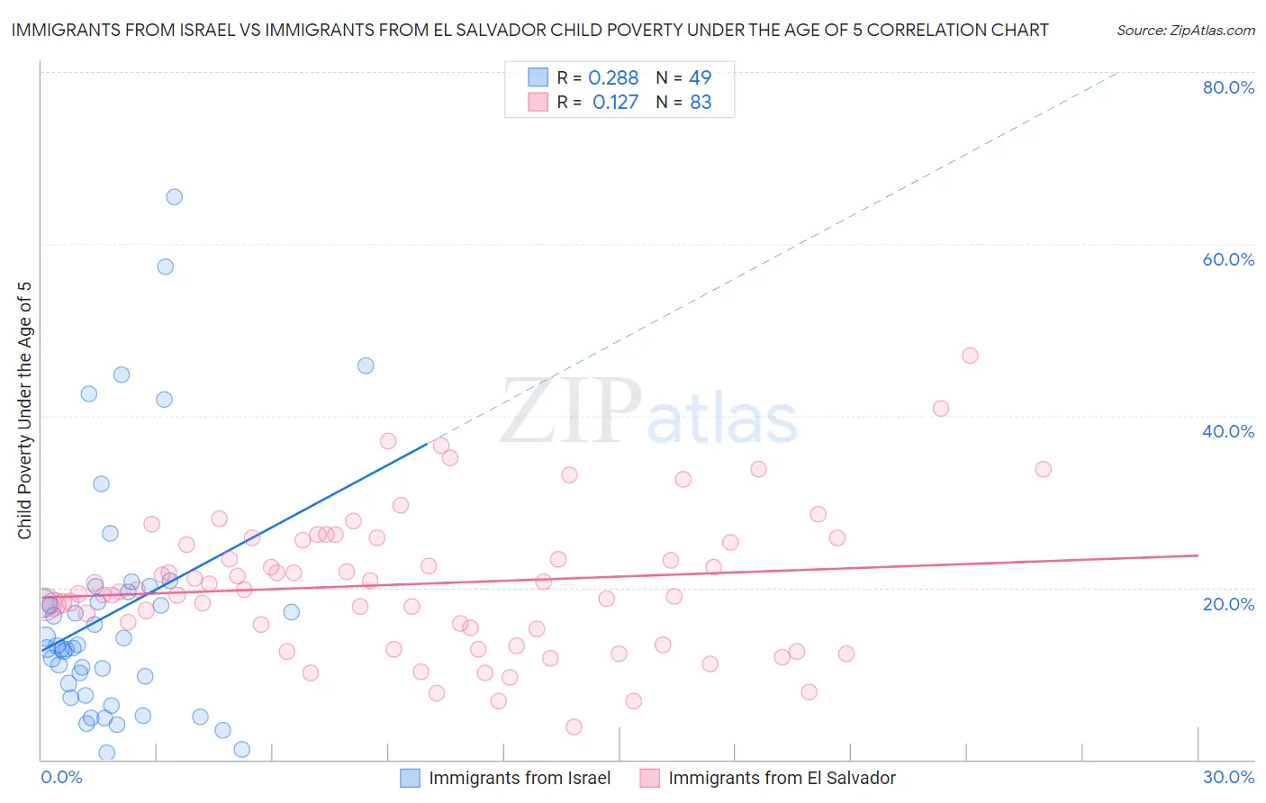 Immigrants from Israel vs Immigrants from El Salvador Child Poverty Under the Age of 5
