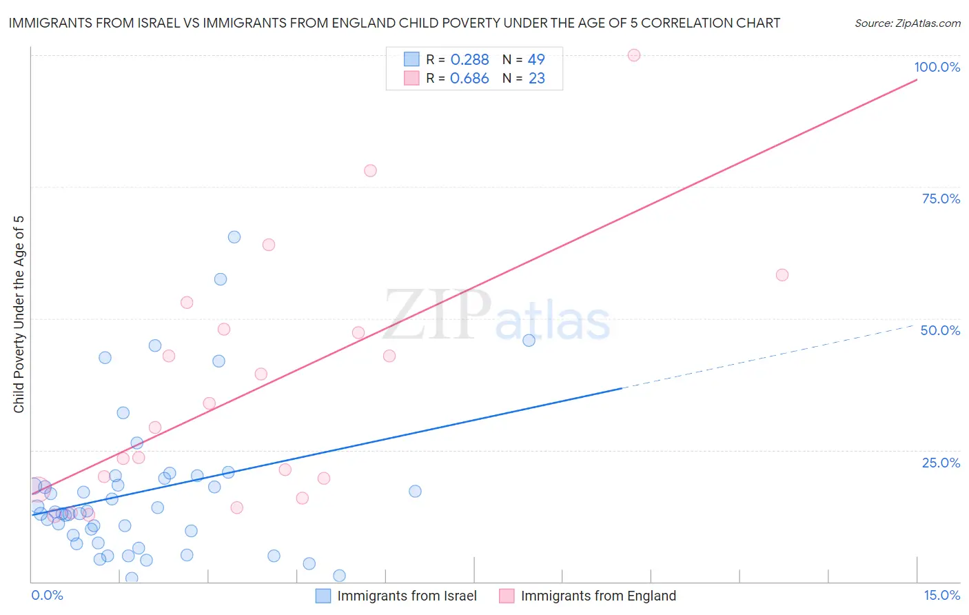 Immigrants from Israel vs Immigrants from England Child Poverty Under the Age of 5