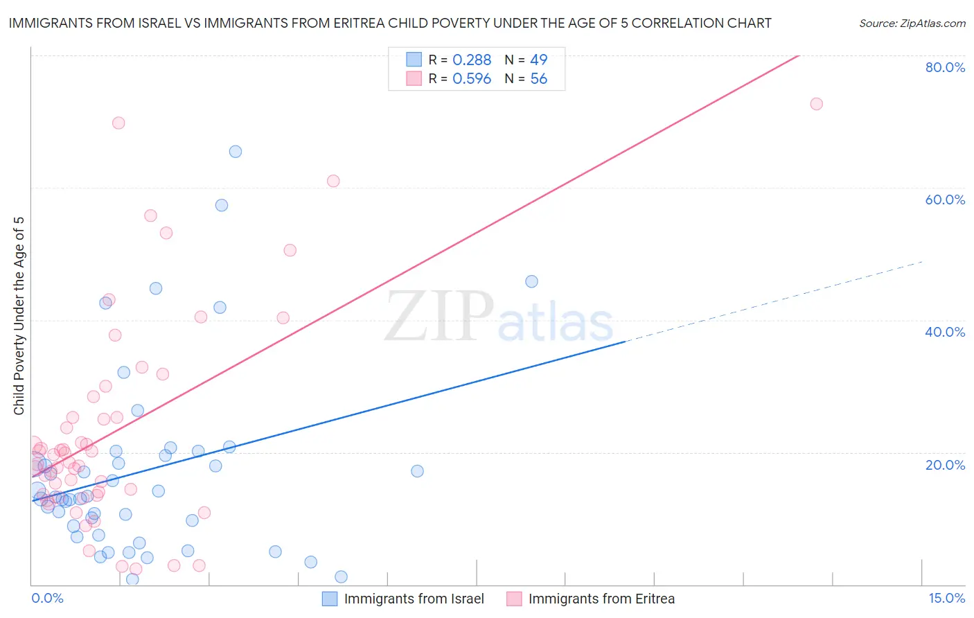 Immigrants from Israel vs Immigrants from Eritrea Child Poverty Under the Age of 5