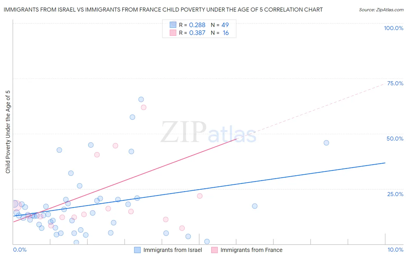 Immigrants from Israel vs Immigrants from France Child Poverty Under the Age of 5