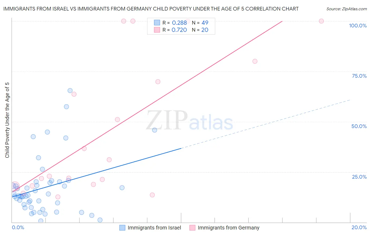 Immigrants from Israel vs Immigrants from Germany Child Poverty Under the Age of 5