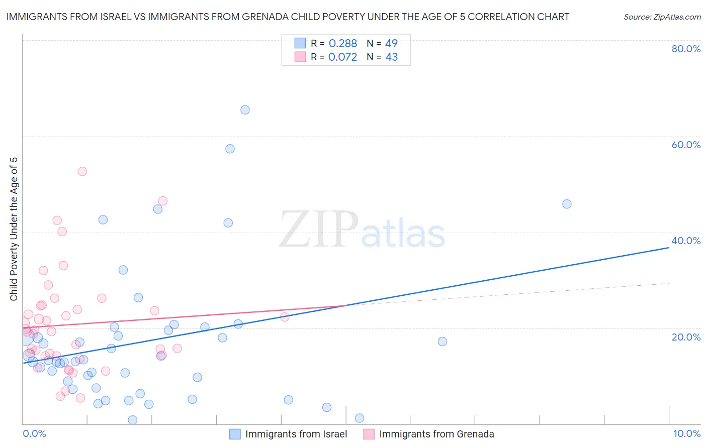 Immigrants from Israel vs Immigrants from Grenada Child Poverty Under the Age of 5